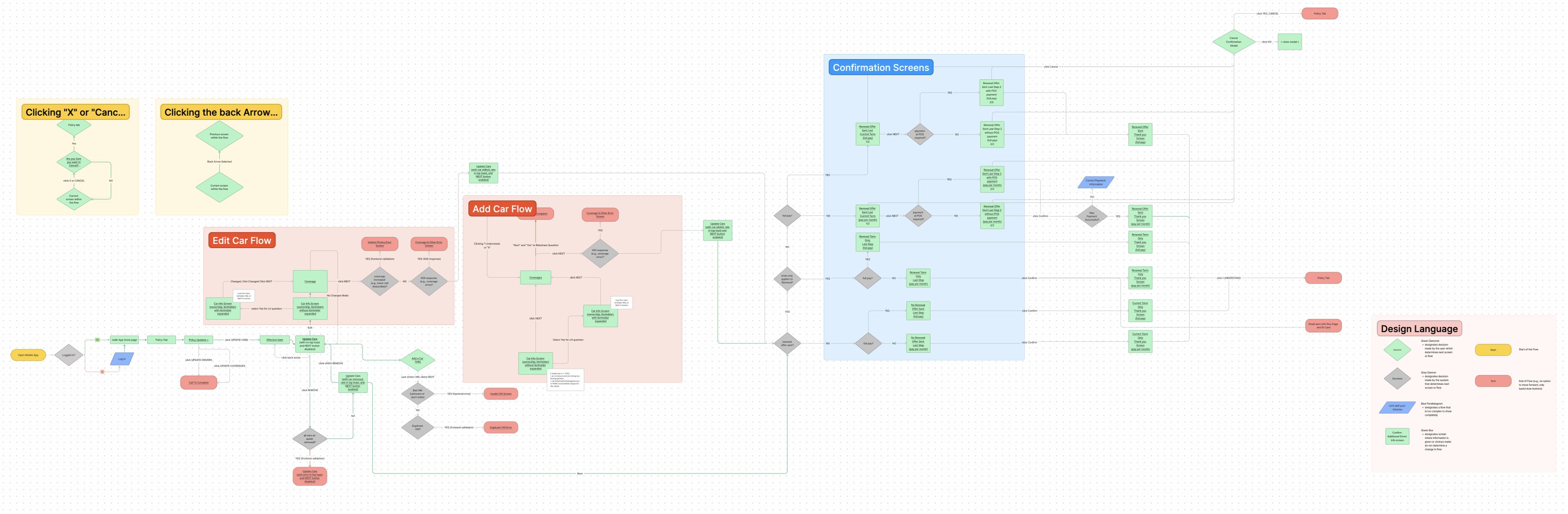 Car Endorsements Flow Diagram