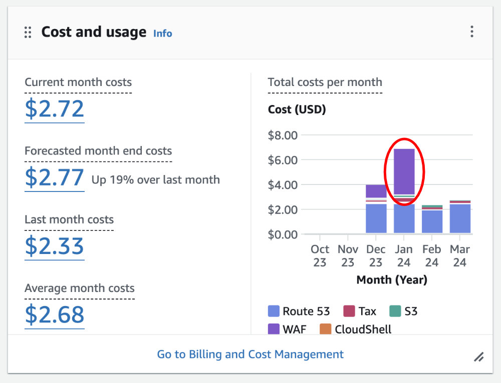 Cost and Usage