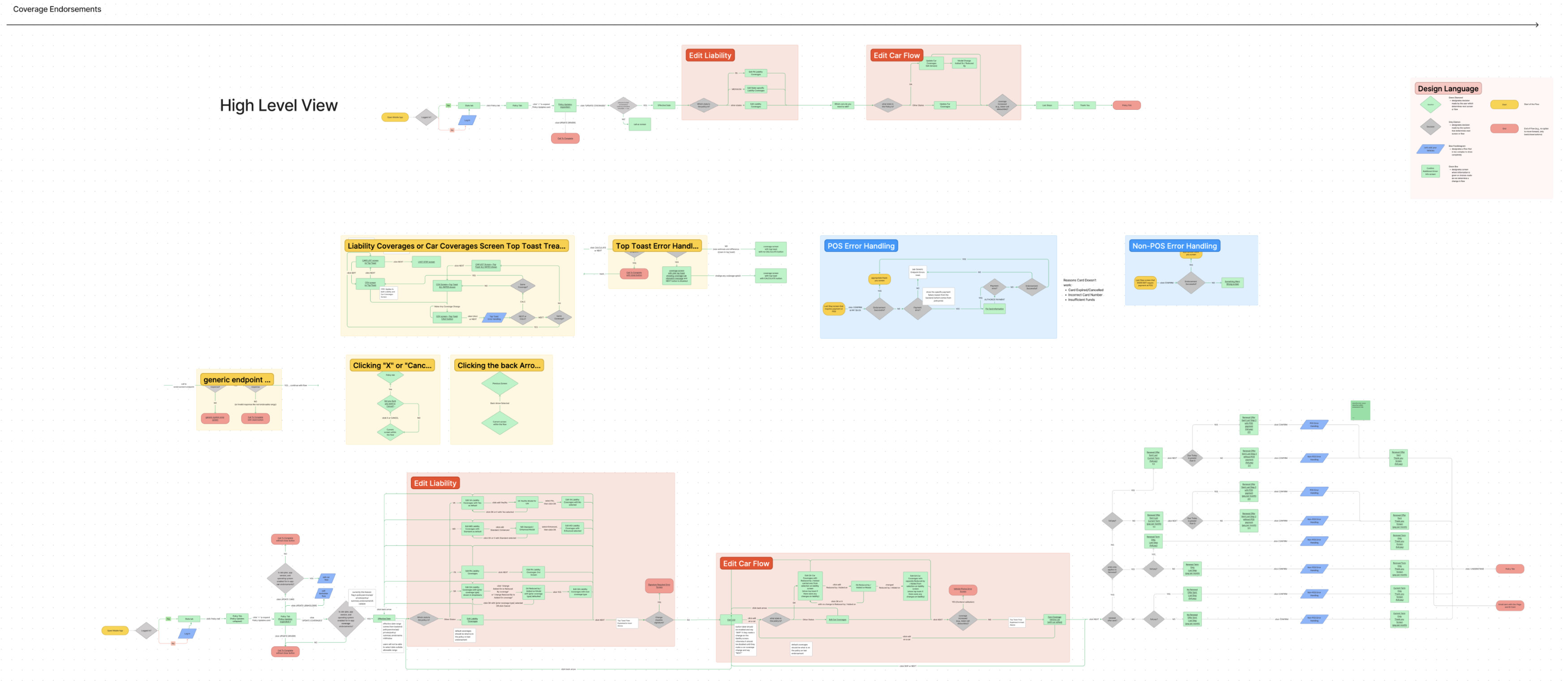 Coverage Flow